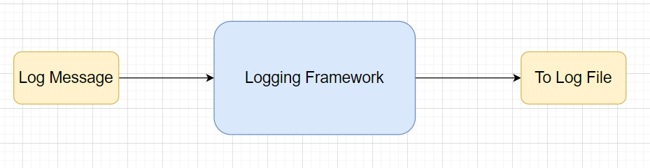 Technical solution design
