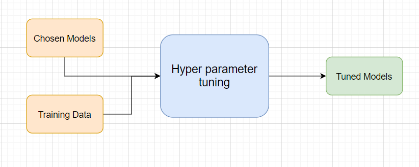 Technical solution design