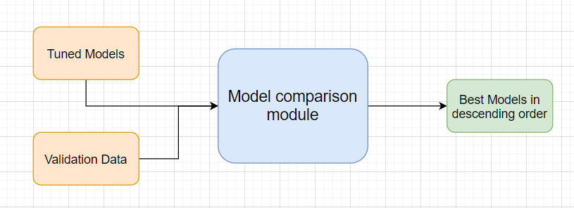Technical solution design