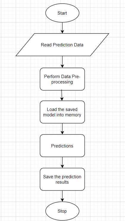 Technical solution design