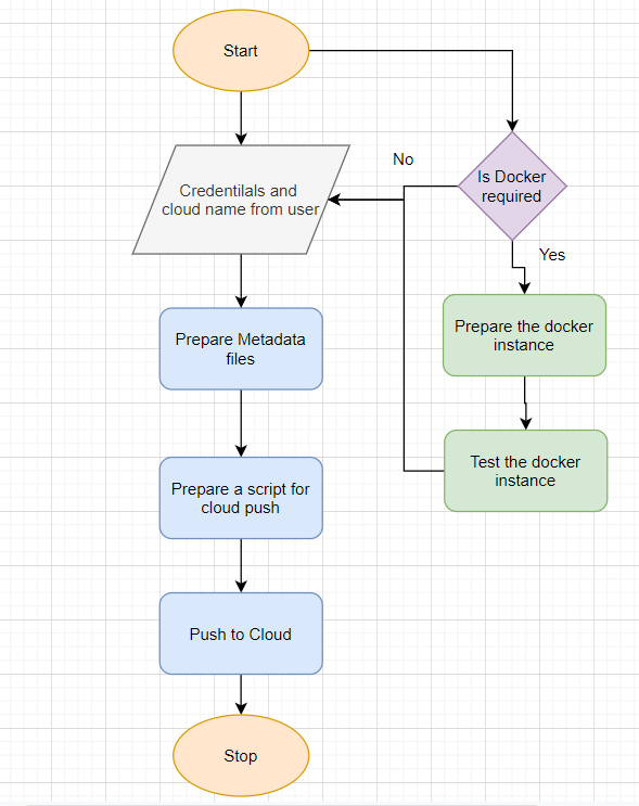 Technical solution design